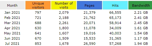 Štatistika návštevnosti webu