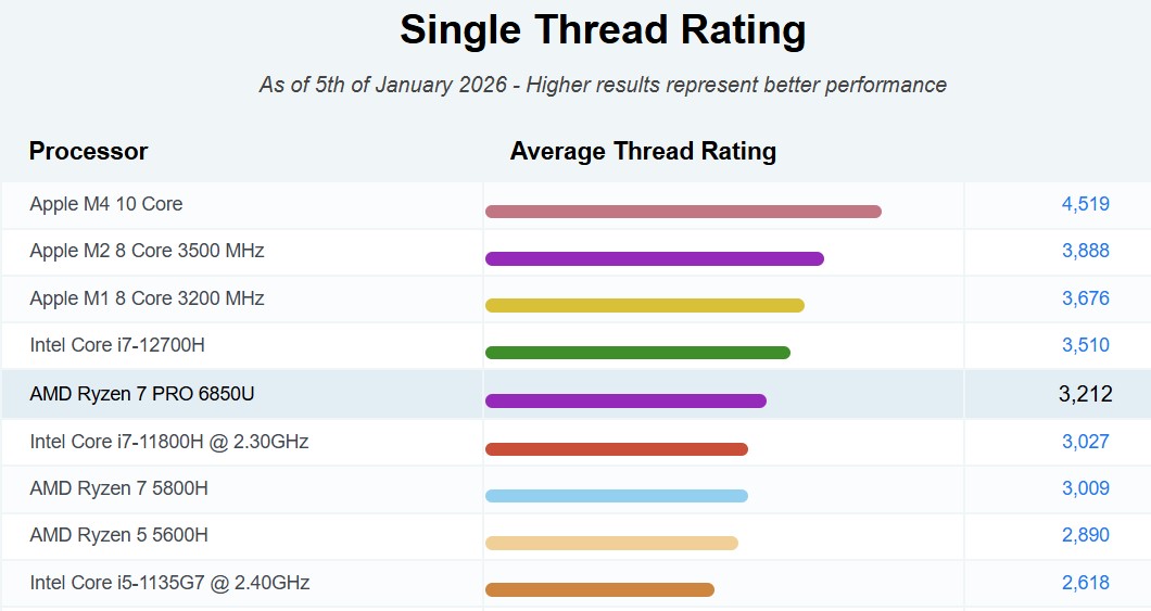 Single Thread Rating Mac mini M4